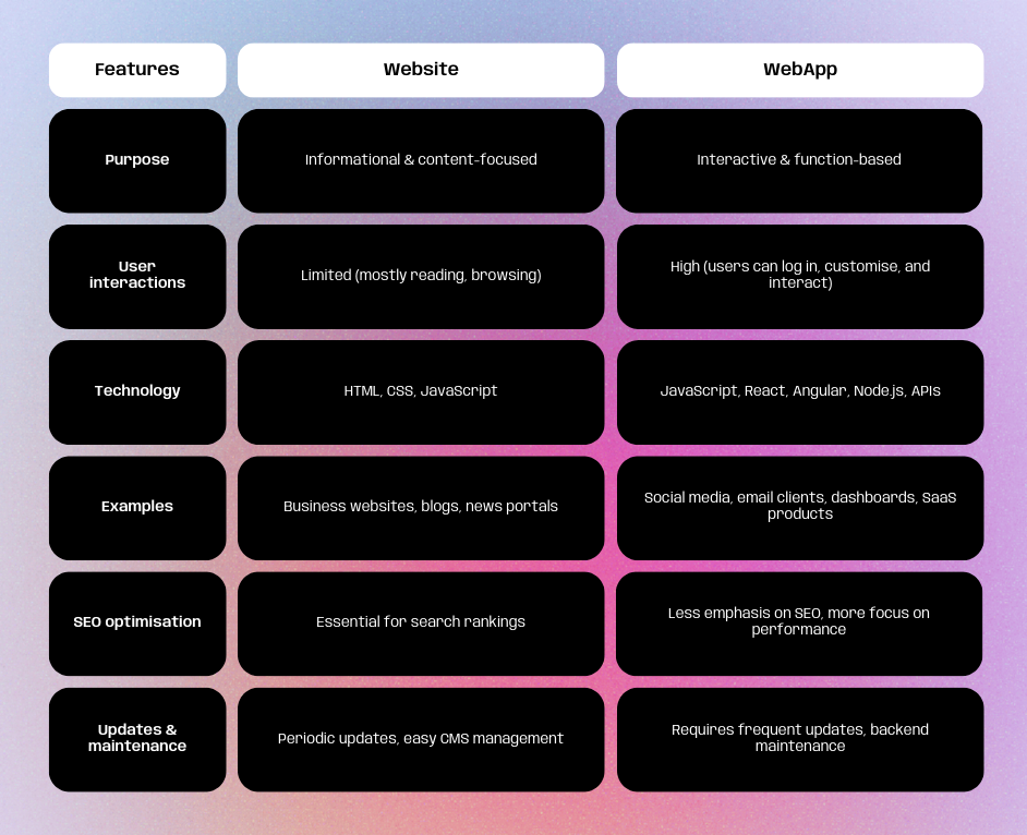 Website vs Web App